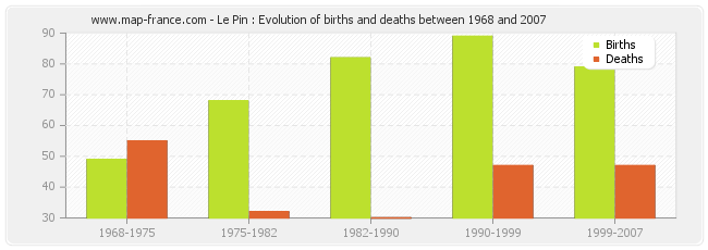 Le Pin : Evolution of births and deaths between 1968 and 2007